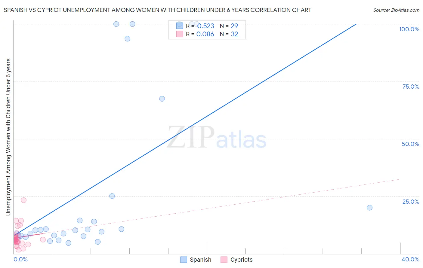 Spanish vs Cypriot Unemployment Among Women with Children Under 6 years