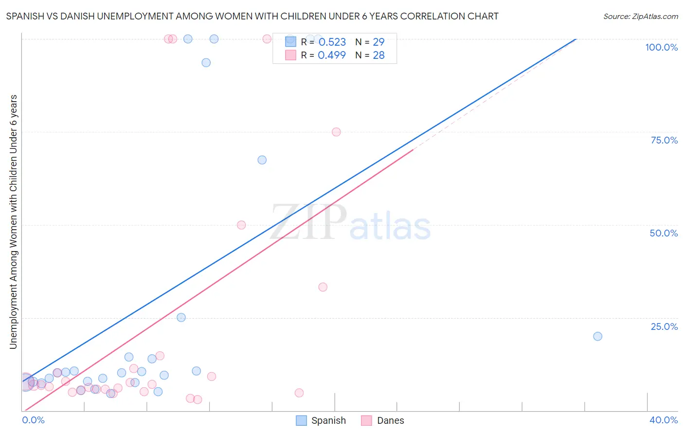 Spanish vs Danish Unemployment Among Women with Children Under 6 years