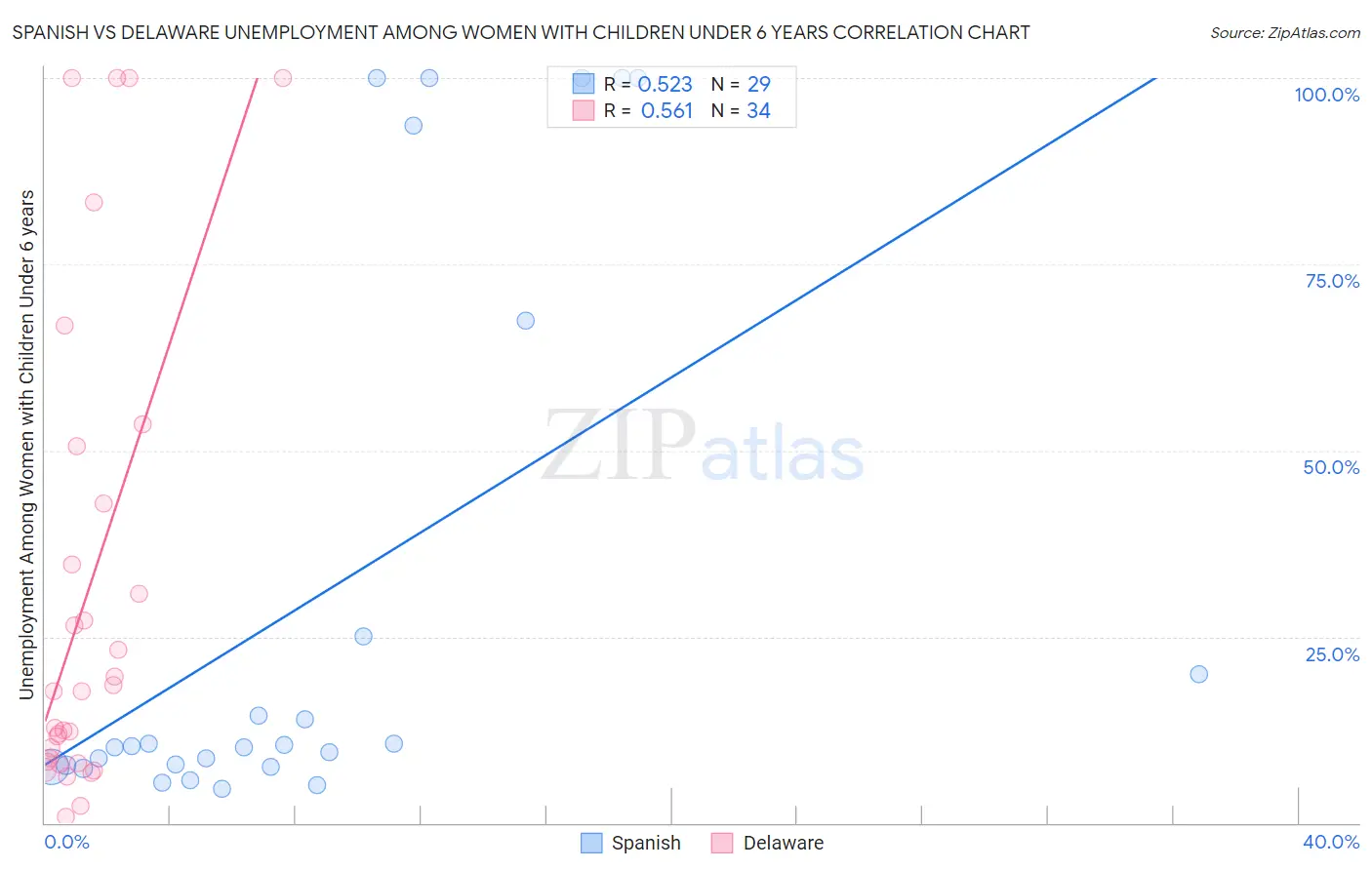 Spanish vs Delaware Unemployment Among Women with Children Under 6 years