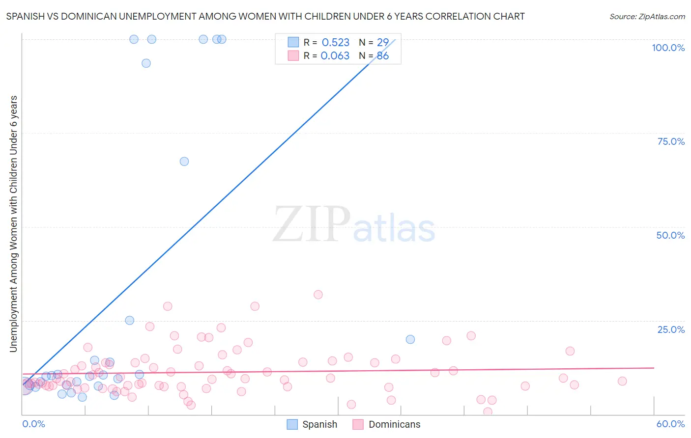 Spanish vs Dominican Unemployment Among Women with Children Under 6 years