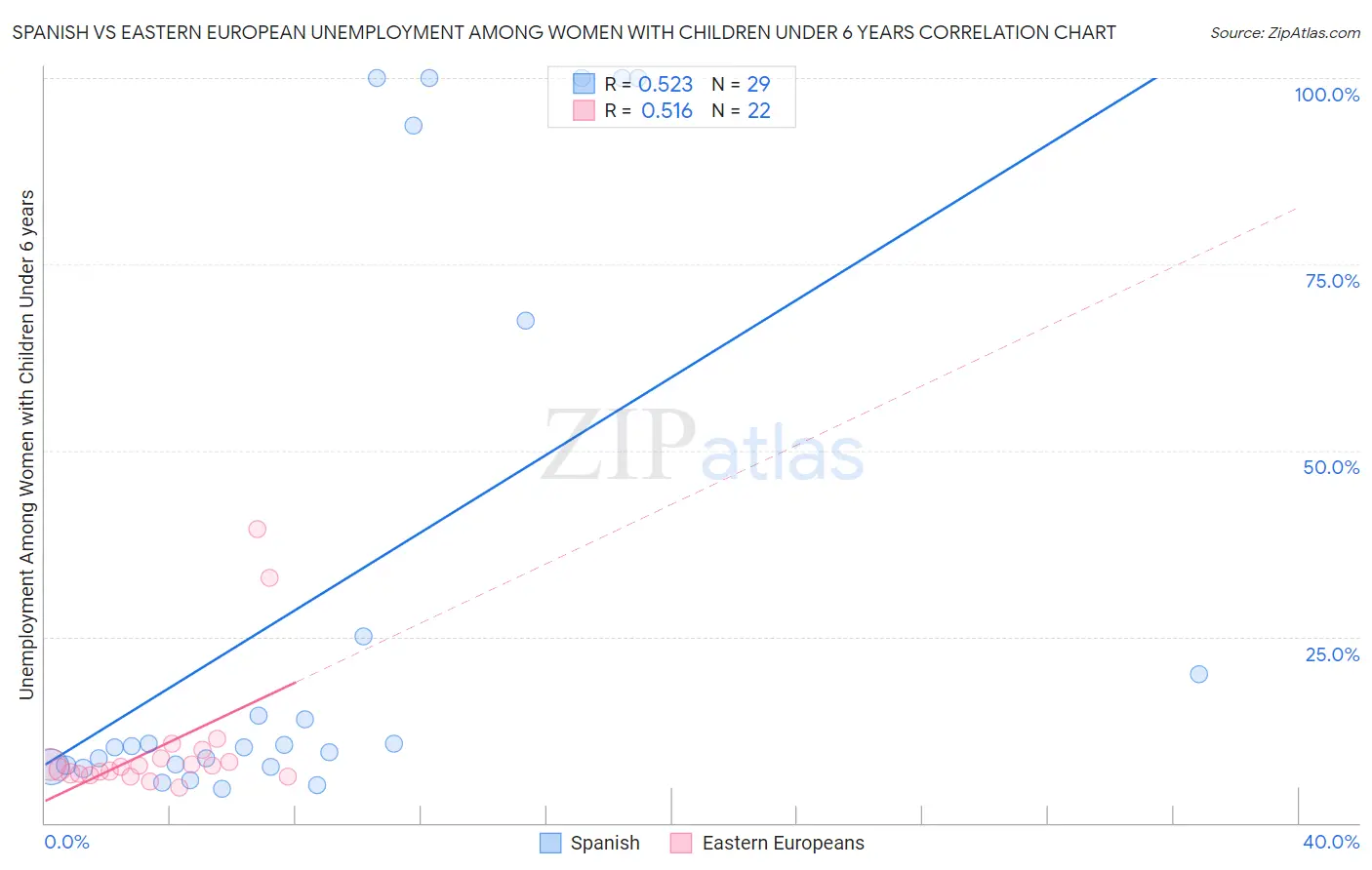 Spanish vs Eastern European Unemployment Among Women with Children Under 6 years