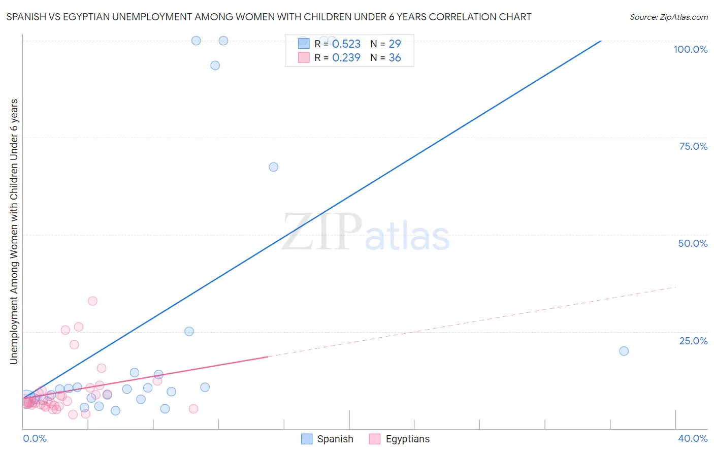 Spanish vs Egyptian Unemployment Among Women with Children Under 6 years