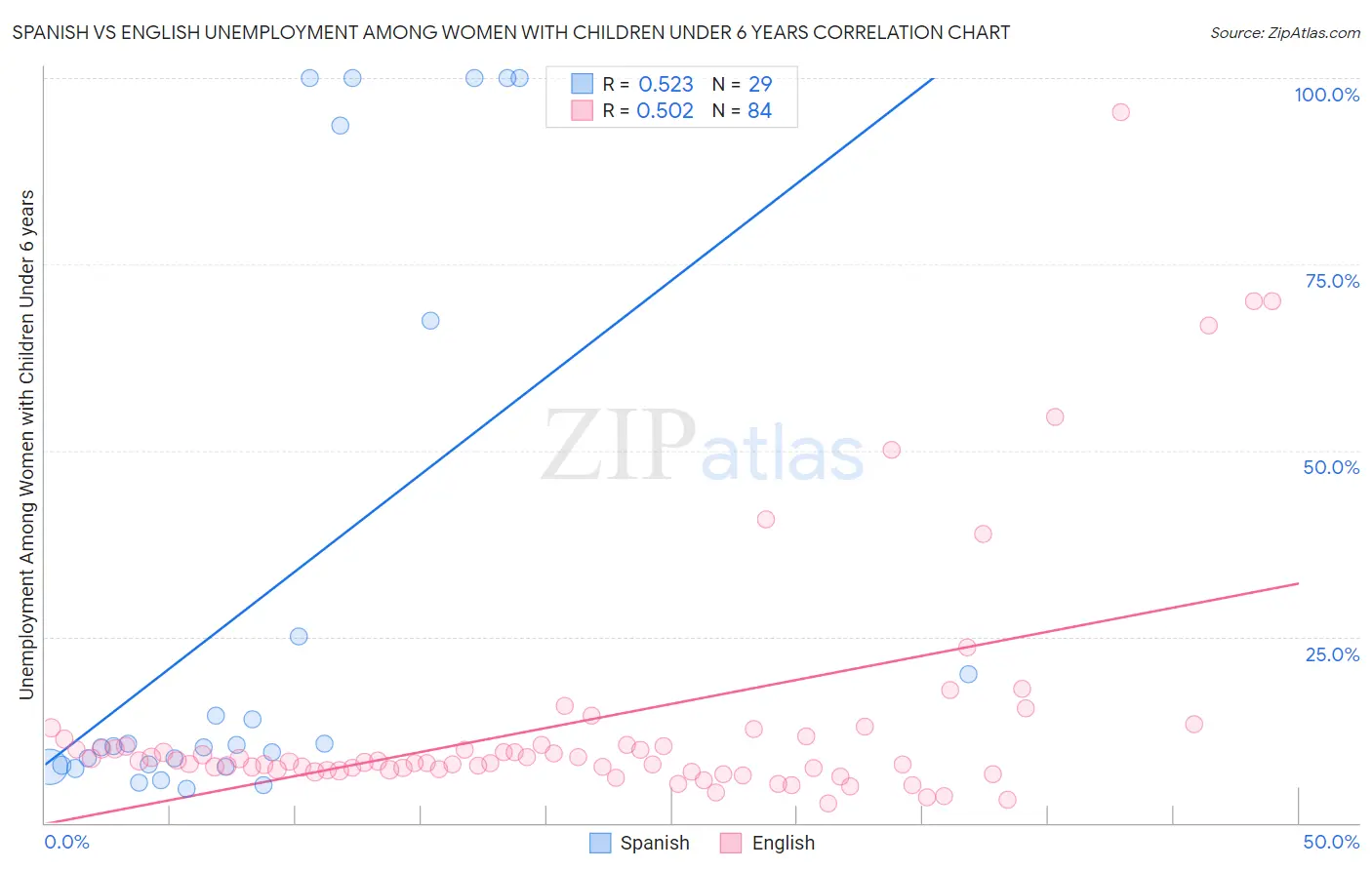 Spanish vs English Unemployment Among Women with Children Under 6 years