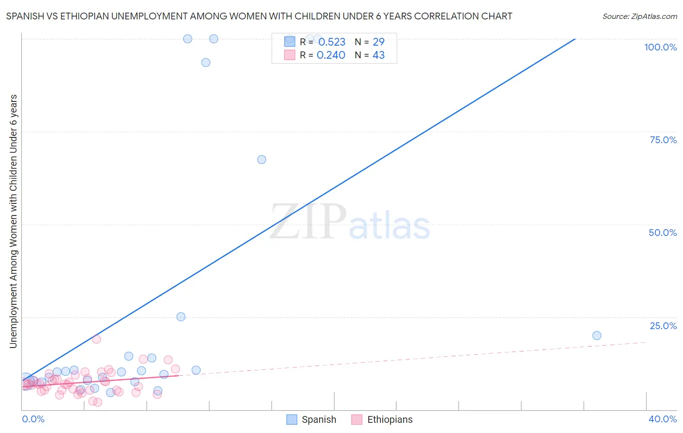 Spanish vs Ethiopian Unemployment Among Women with Children Under 6 years