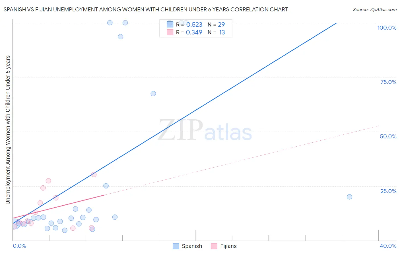 Spanish vs Fijian Unemployment Among Women with Children Under 6 years