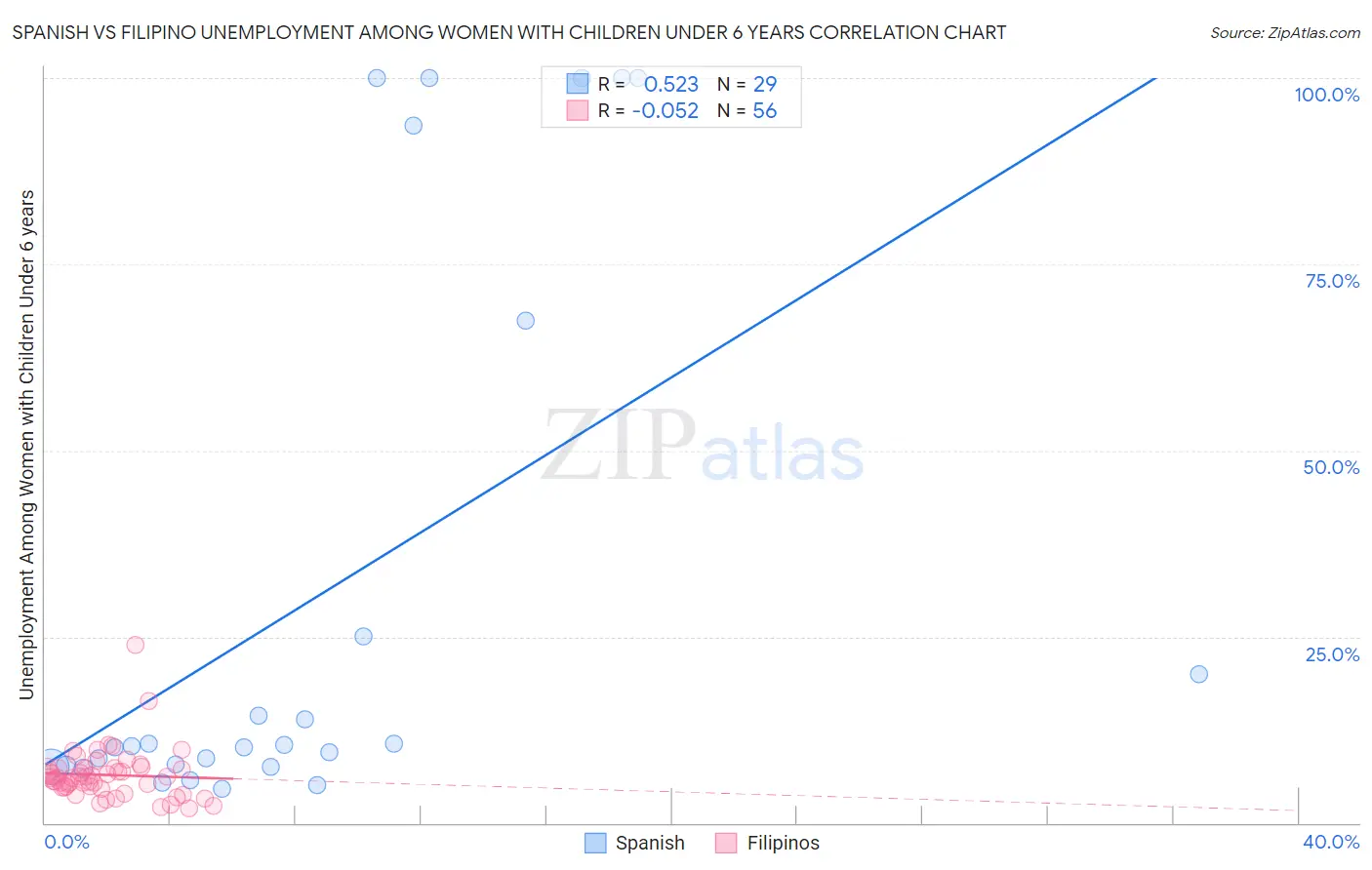 Spanish vs Filipino Unemployment Among Women with Children Under 6 years