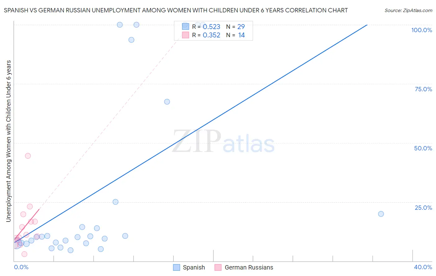 Spanish vs German Russian Unemployment Among Women with Children Under 6 years