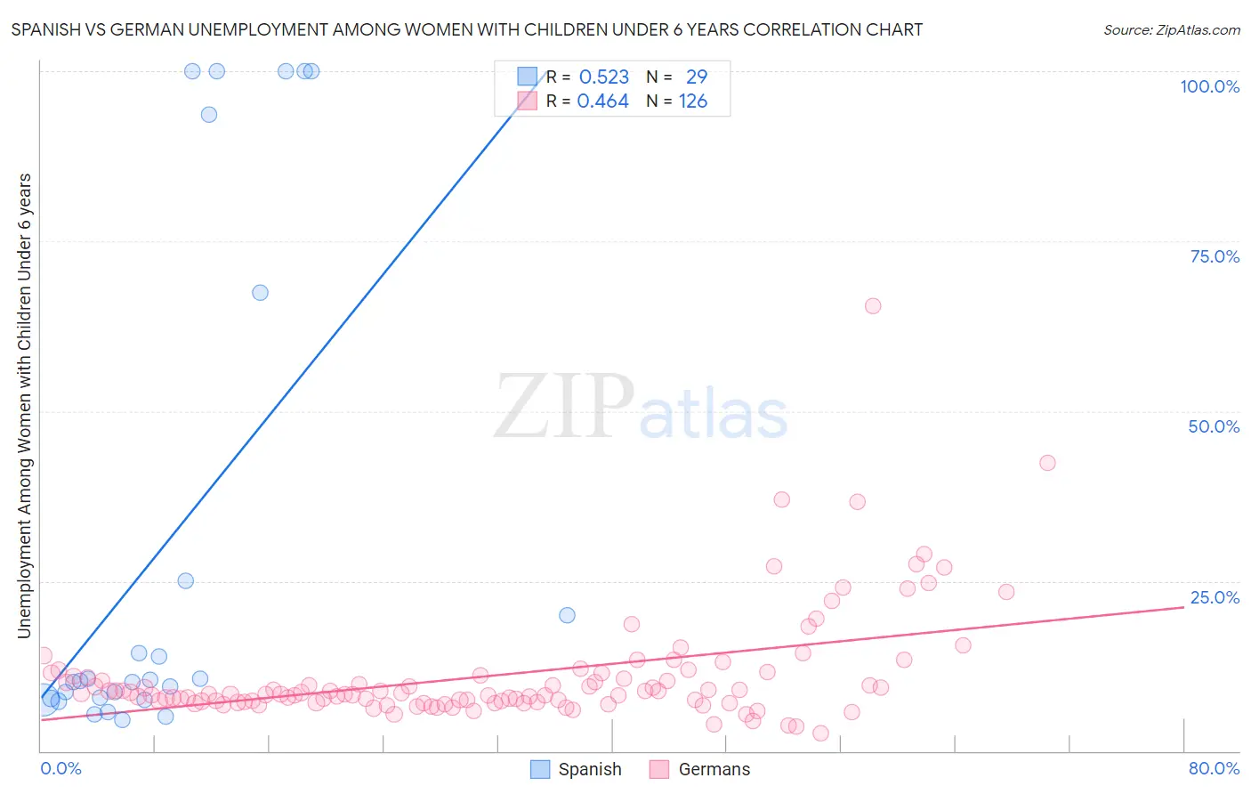 Spanish vs German Unemployment Among Women with Children Under 6 years