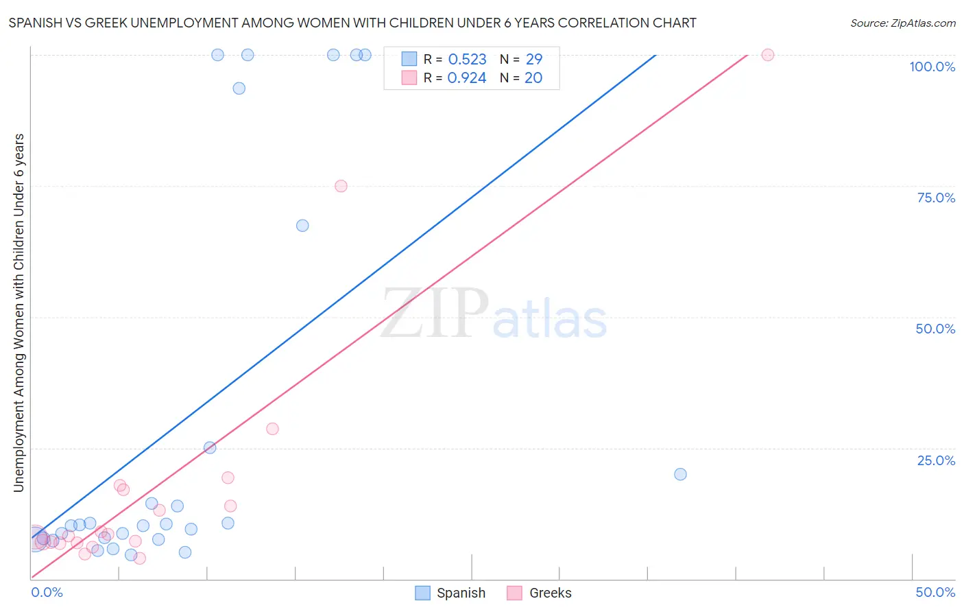 Spanish vs Greek Unemployment Among Women with Children Under 6 years