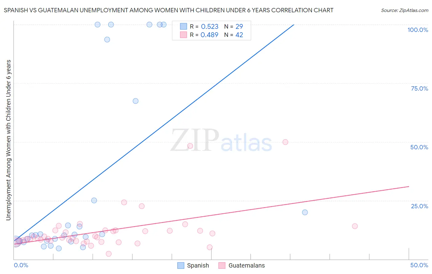 Spanish vs Guatemalan Unemployment Among Women with Children Under 6 years