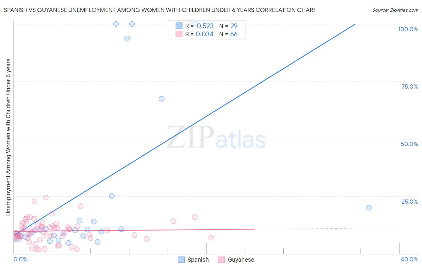 Spanish vs Guyanese Unemployment Among Women with Children Under 6 years