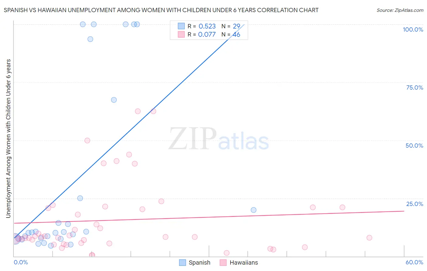 Spanish vs Hawaiian Unemployment Among Women with Children Under 6 years