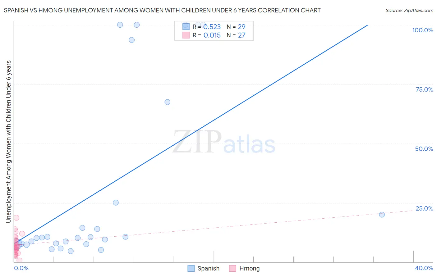Spanish vs Hmong Unemployment Among Women with Children Under 6 years