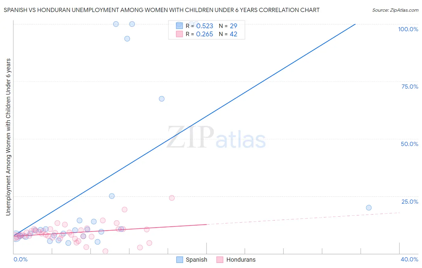 Spanish vs Honduran Unemployment Among Women with Children Under 6 years