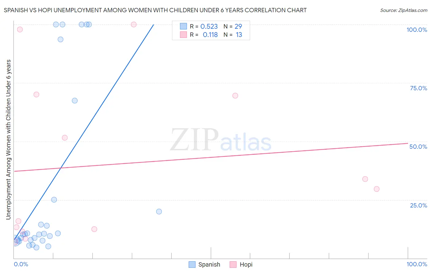 Spanish vs Hopi Unemployment Among Women with Children Under 6 years