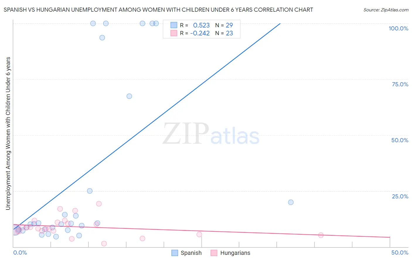 Spanish vs Hungarian Unemployment Among Women with Children Under 6 years