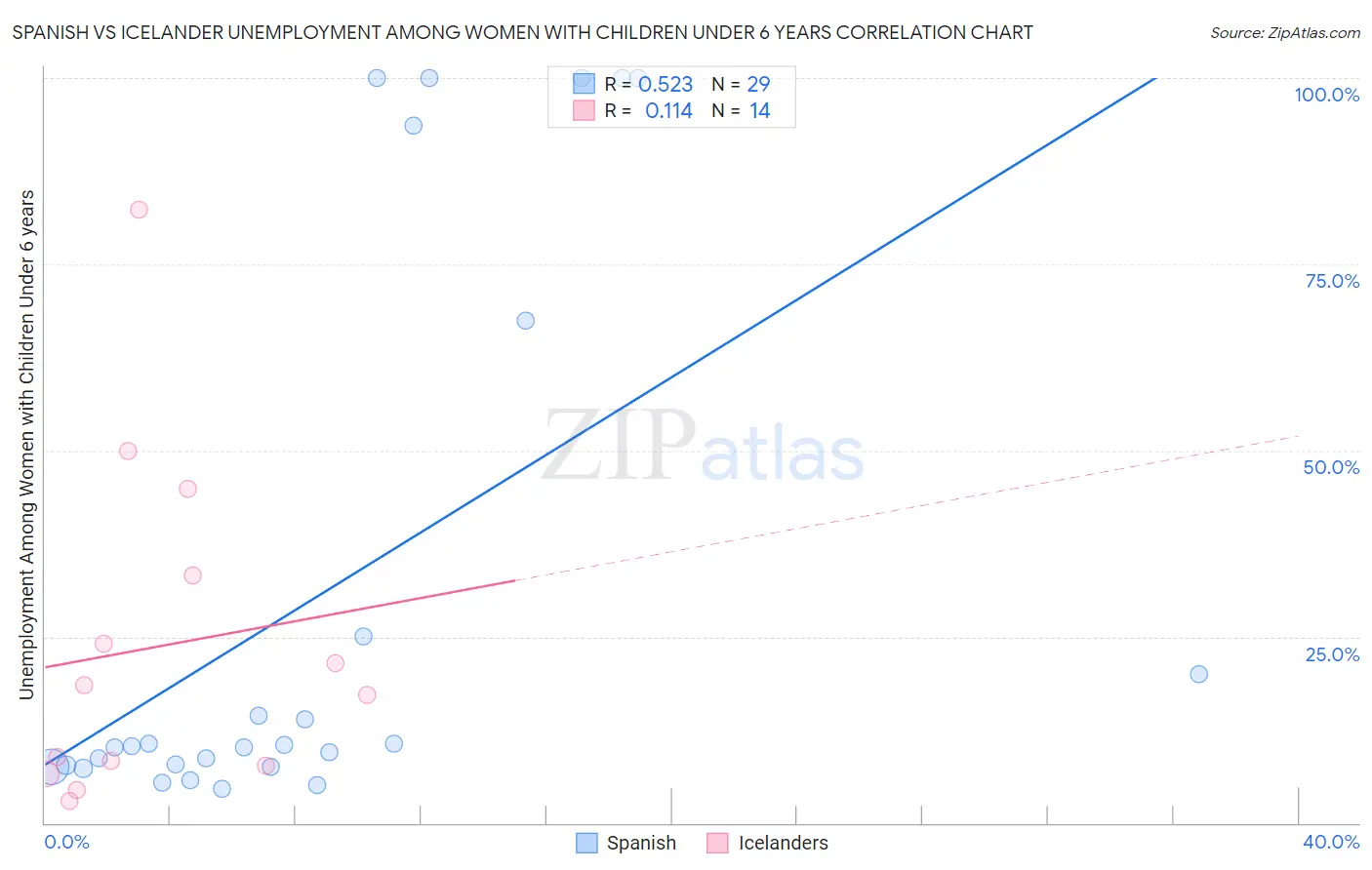 Spanish vs Icelander Unemployment Among Women with Children Under 6 years