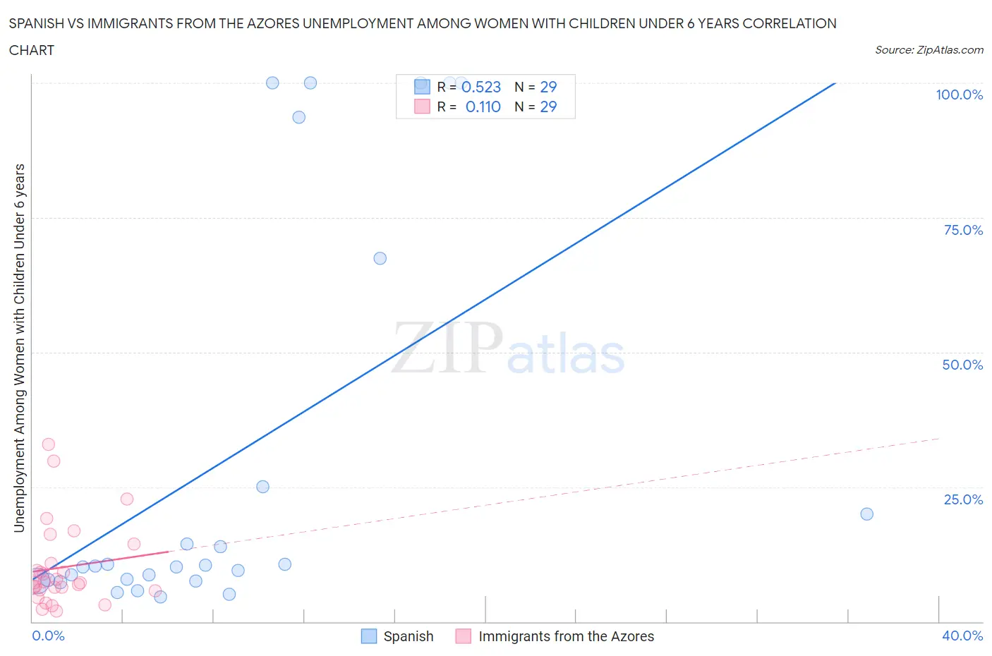 Spanish vs Immigrants from the Azores Unemployment Among Women with Children Under 6 years