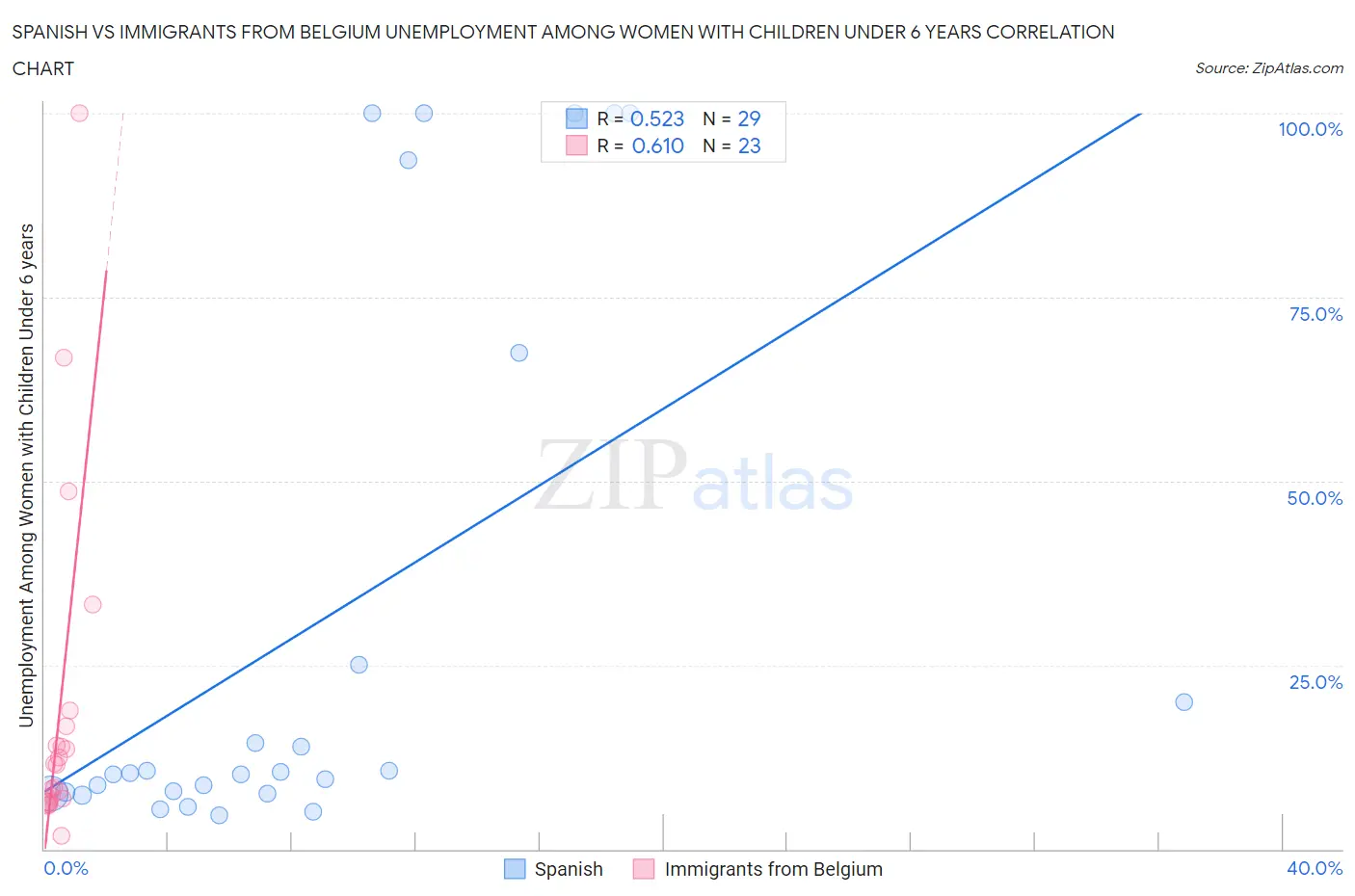 Spanish vs Immigrants from Belgium Unemployment Among Women with Children Under 6 years