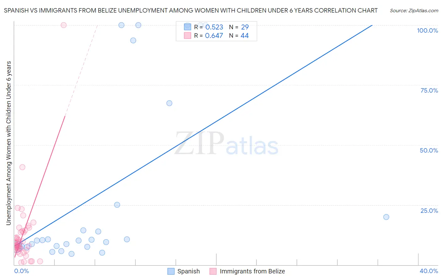 Spanish vs Immigrants from Belize Unemployment Among Women with Children Under 6 years