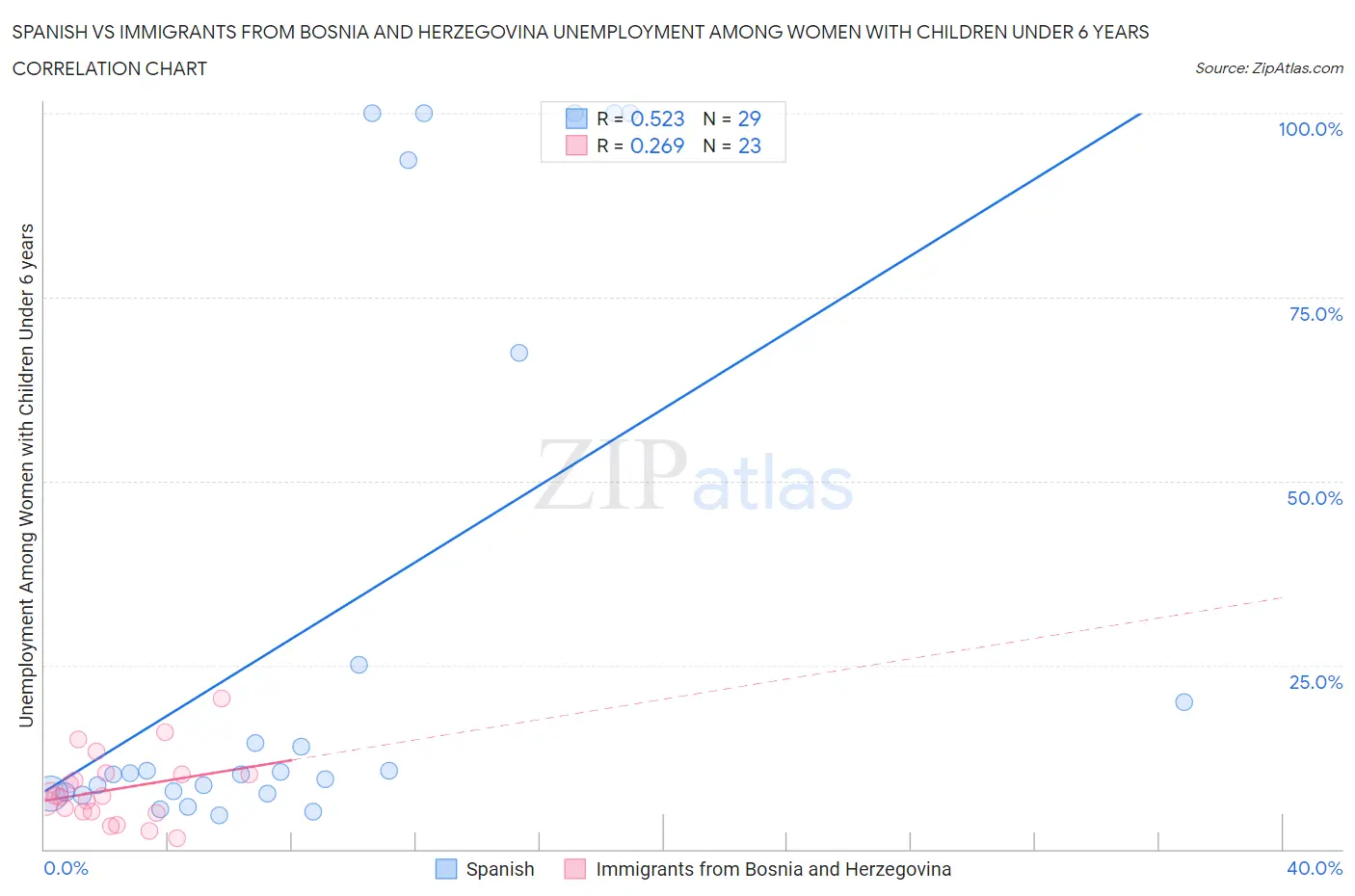 Spanish vs Immigrants from Bosnia and Herzegovina Unemployment Among Women with Children Under 6 years