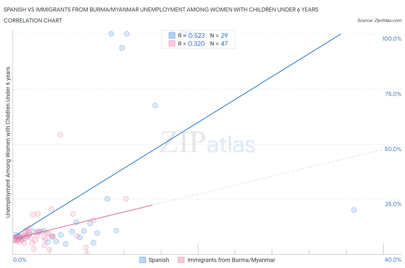 Spanish vs Immigrants from Burma/Myanmar Unemployment Among Women with Children Under 6 years