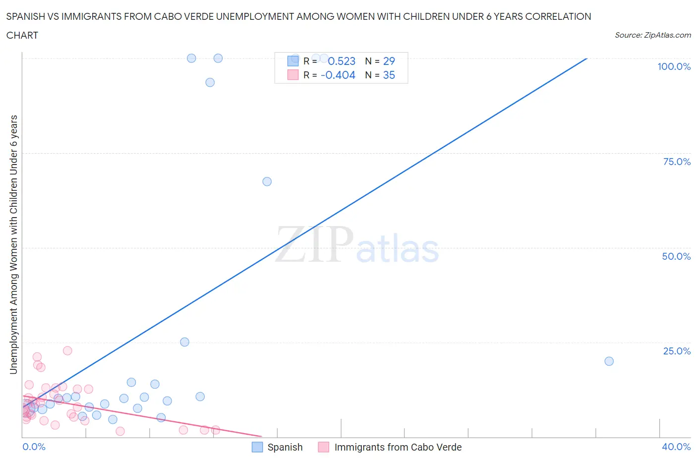 Spanish vs Immigrants from Cabo Verde Unemployment Among Women with Children Under 6 years