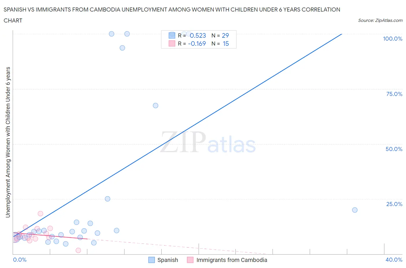 Spanish vs Immigrants from Cambodia Unemployment Among Women with Children Under 6 years