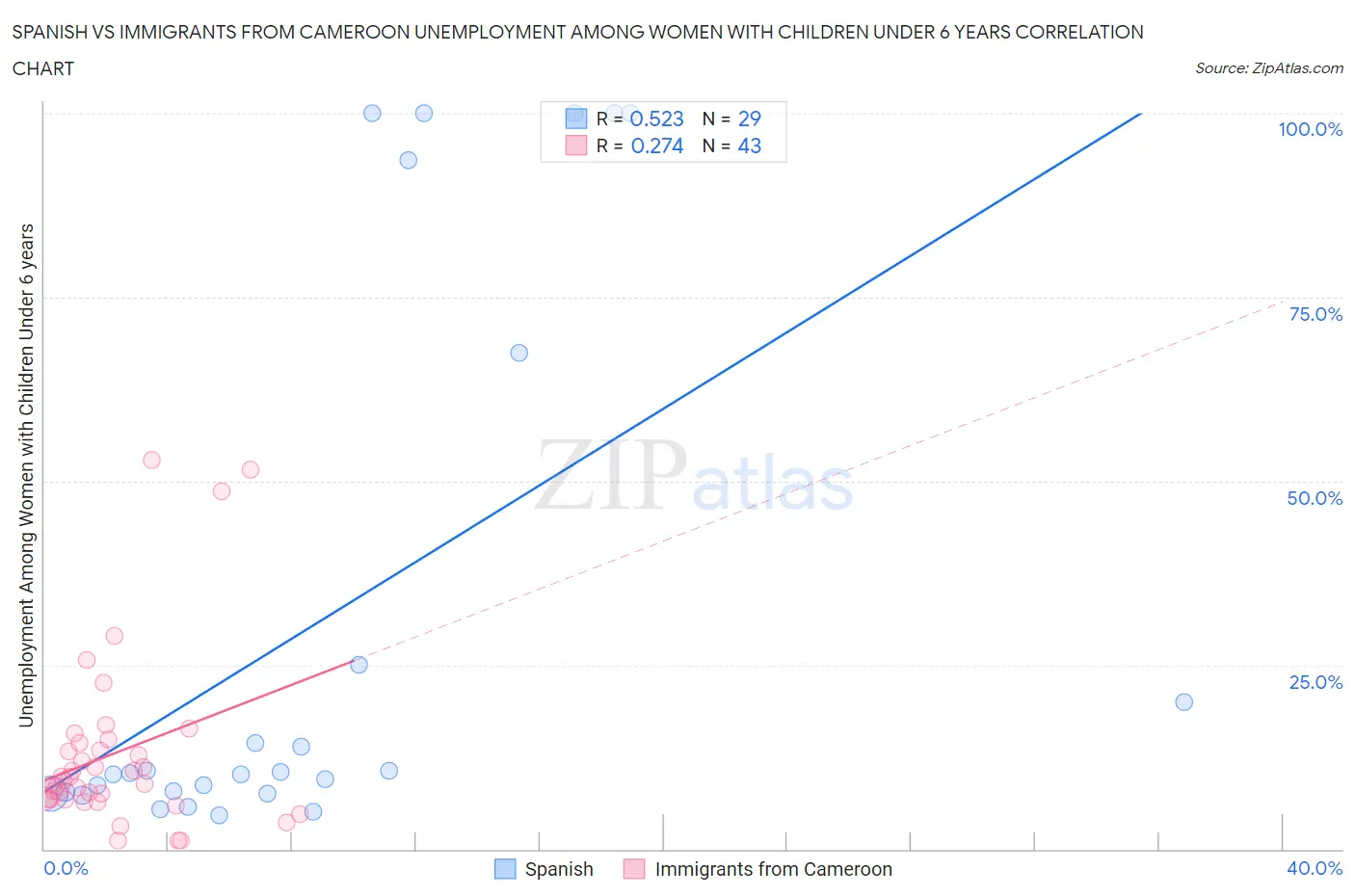 Spanish vs Immigrants from Cameroon Unemployment Among Women with Children Under 6 years