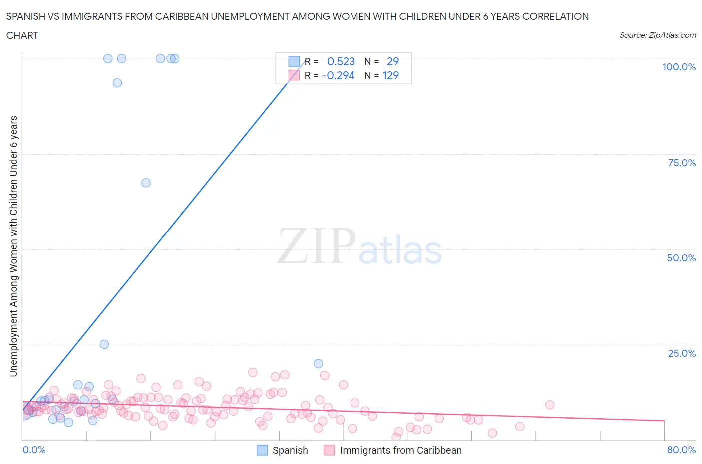 Spanish vs Immigrants from Caribbean Unemployment Among Women with Children Under 6 years
