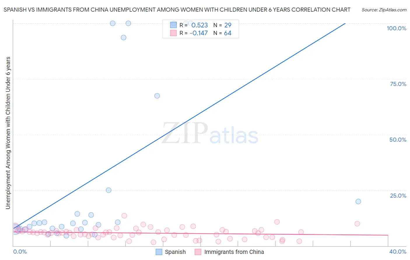 Spanish vs Immigrants from China Unemployment Among Women with Children Under 6 years