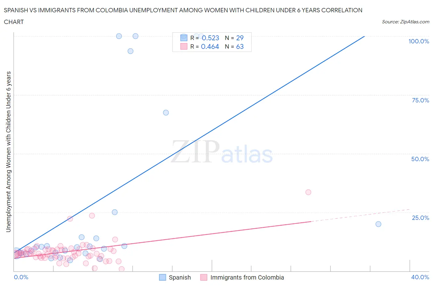 Spanish vs Immigrants from Colombia Unemployment Among Women with Children Under 6 years