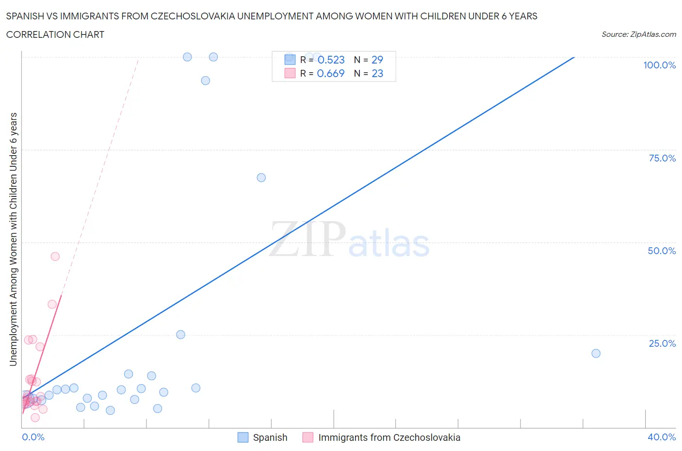 Spanish vs Immigrants from Czechoslovakia Unemployment Among Women with Children Under 6 years