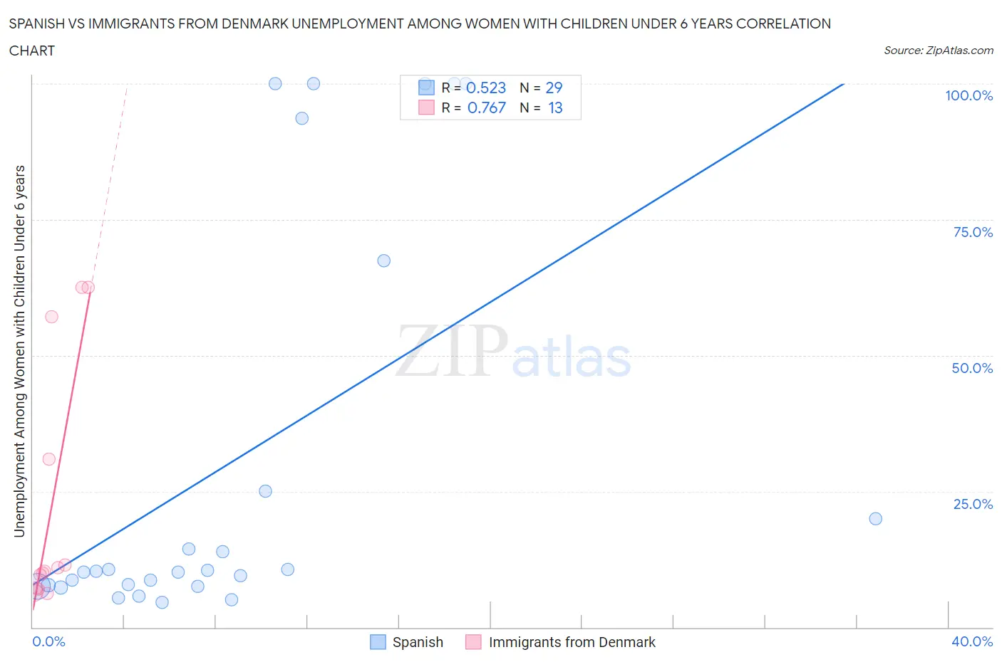 Spanish vs Immigrants from Denmark Unemployment Among Women with Children Under 6 years