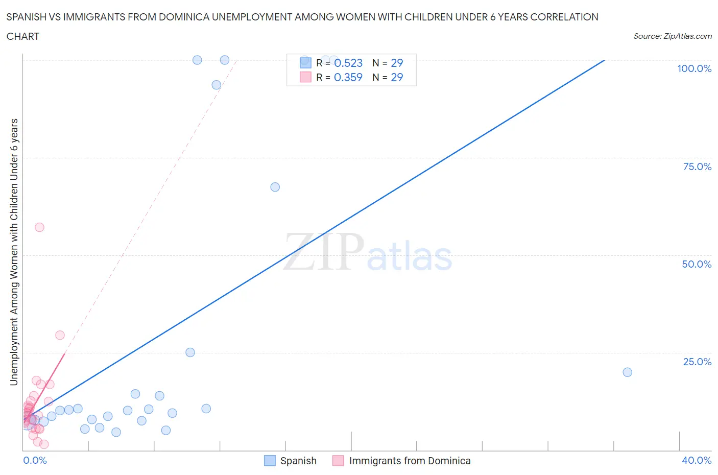 Spanish vs Immigrants from Dominica Unemployment Among Women with Children Under 6 years