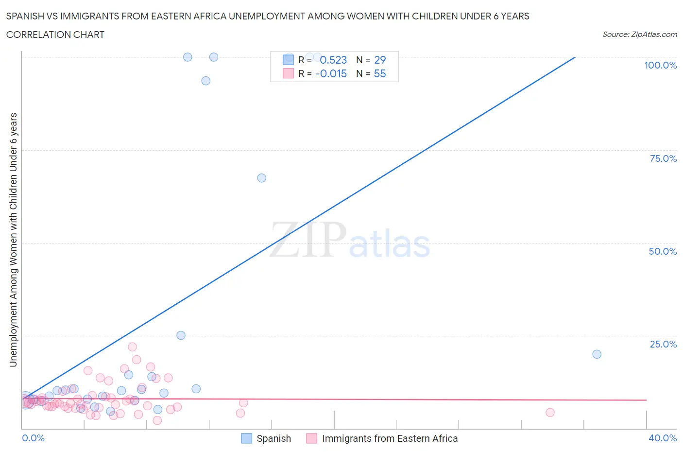 Spanish vs Immigrants from Eastern Africa Unemployment Among Women with Children Under 6 years