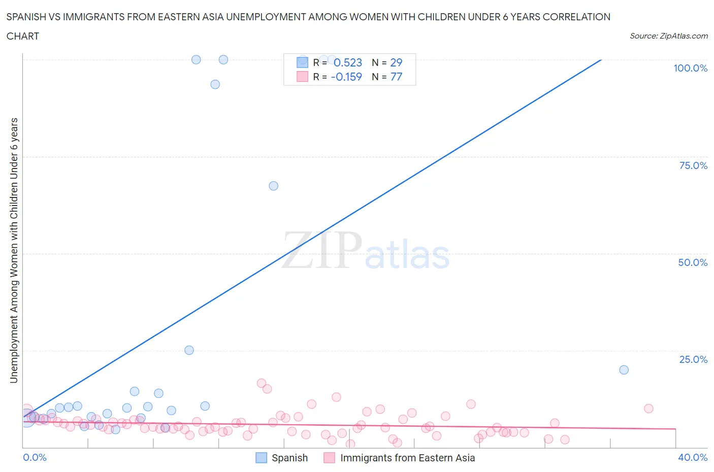 Spanish vs Immigrants from Eastern Asia Unemployment Among Women with Children Under 6 years