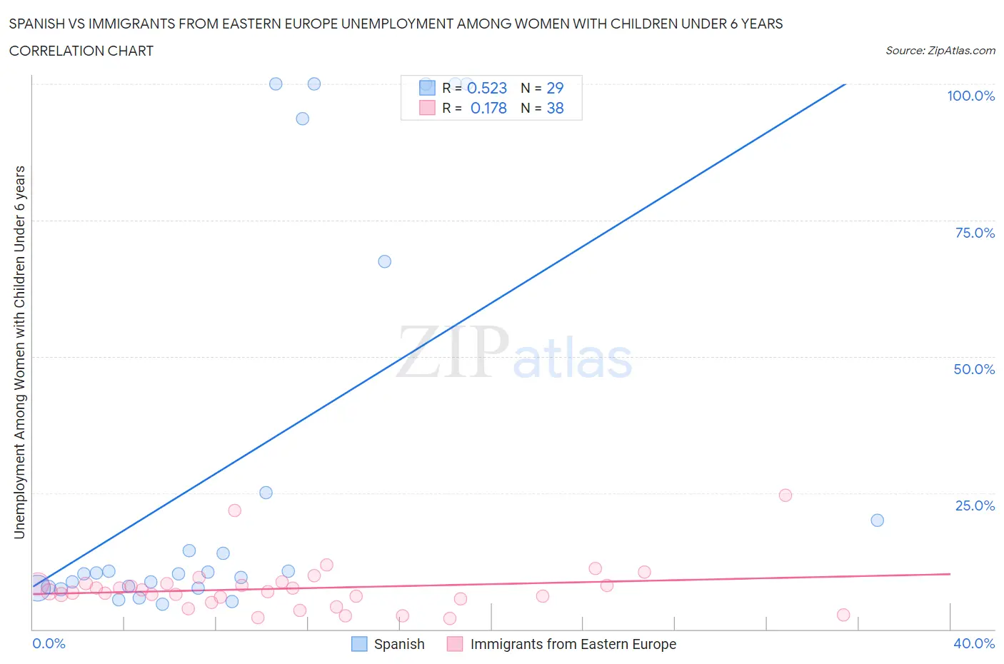 Spanish vs Immigrants from Eastern Europe Unemployment Among Women with Children Under 6 years