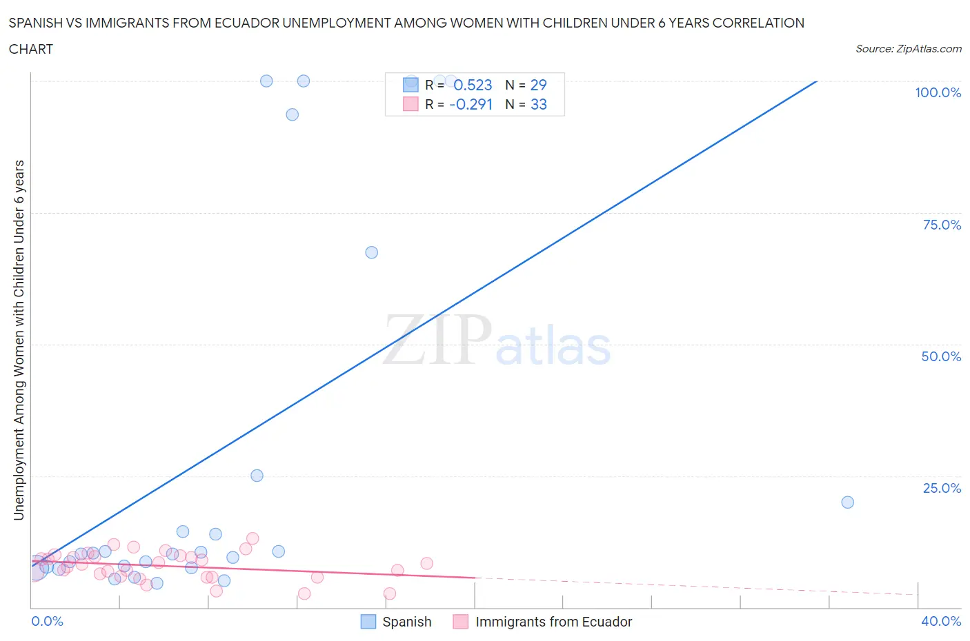 Spanish vs Immigrants from Ecuador Unemployment Among Women with Children Under 6 years
