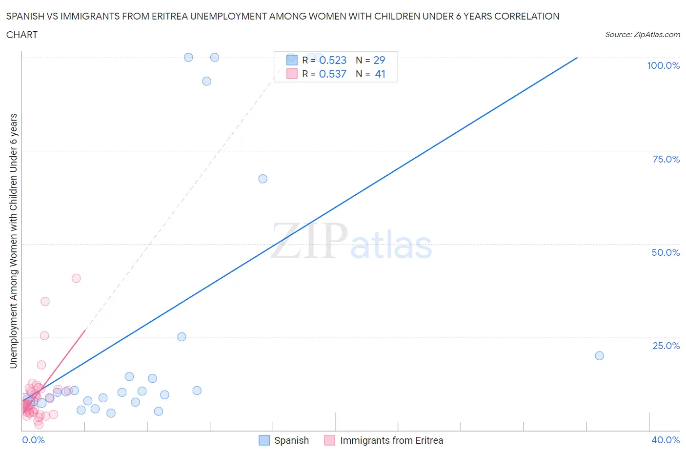Spanish vs Immigrants from Eritrea Unemployment Among Women with Children Under 6 years