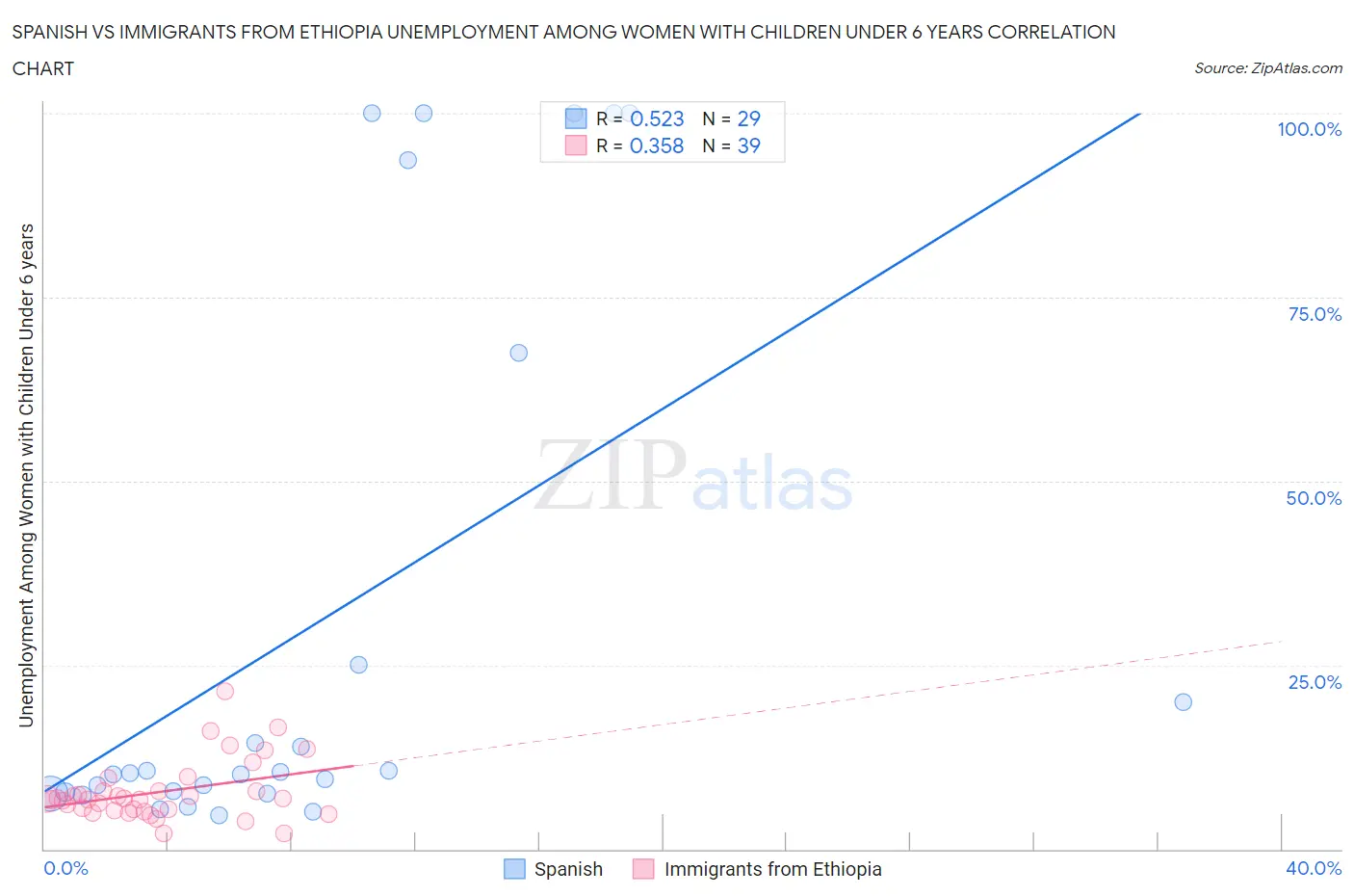 Spanish vs Immigrants from Ethiopia Unemployment Among Women with Children Under 6 years
