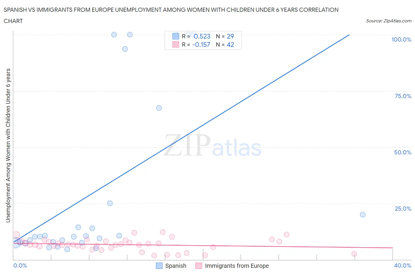Spanish vs Immigrants from Europe Unemployment Among Women with Children Under 6 years