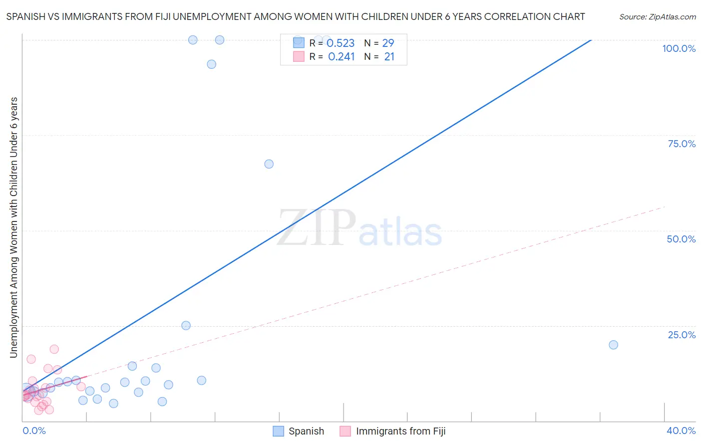 Spanish vs Immigrants from Fiji Unemployment Among Women with Children Under 6 years