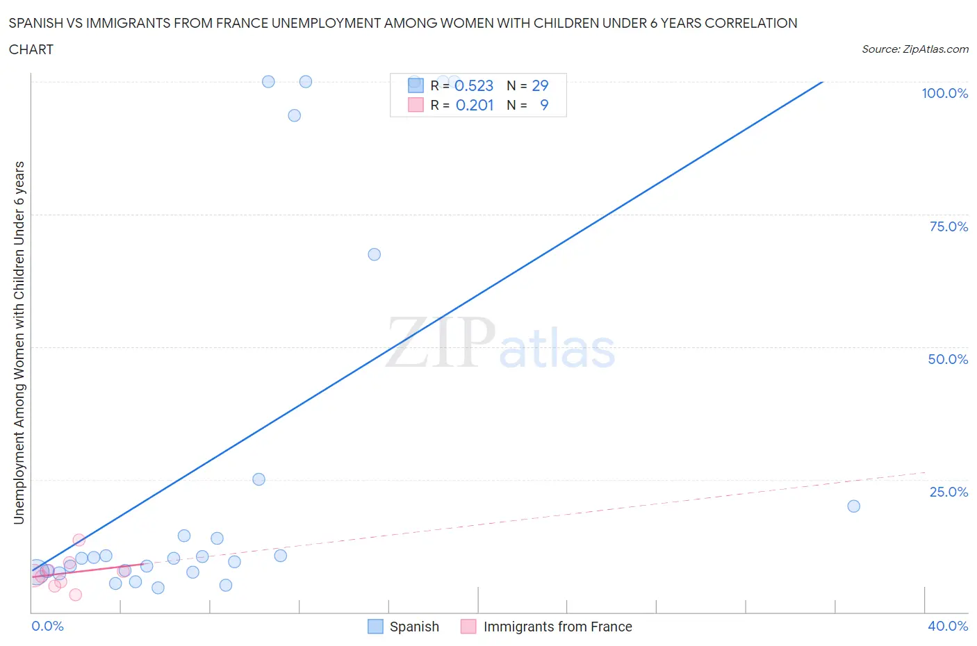 Spanish vs Immigrants from France Unemployment Among Women with Children Under 6 years