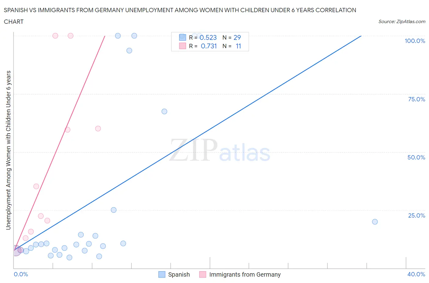 Spanish vs Immigrants from Germany Unemployment Among Women with Children Under 6 years