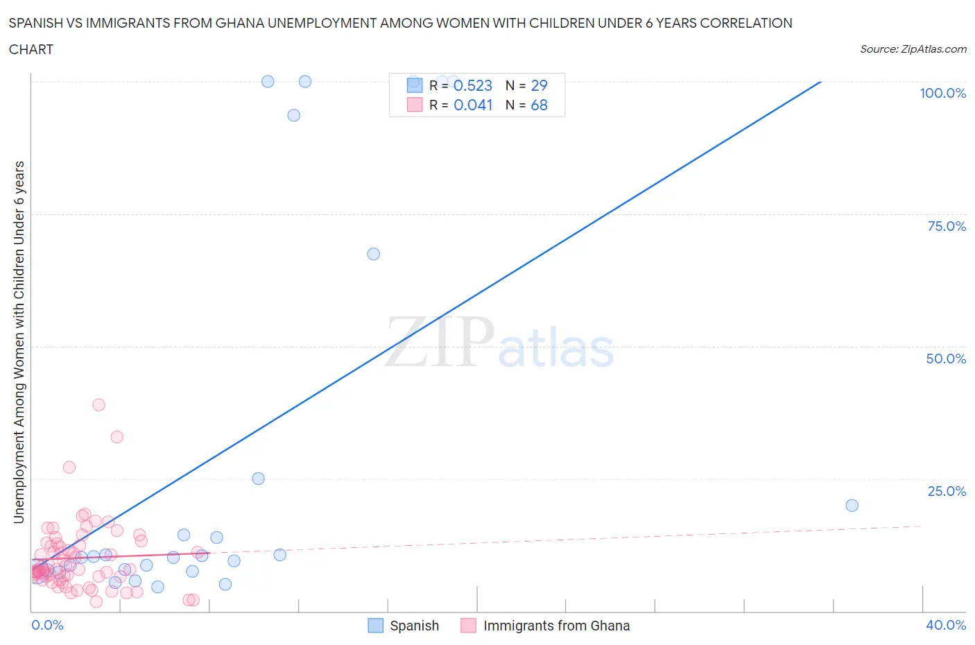 Spanish vs Immigrants from Ghana Unemployment Among Women with Children Under 6 years