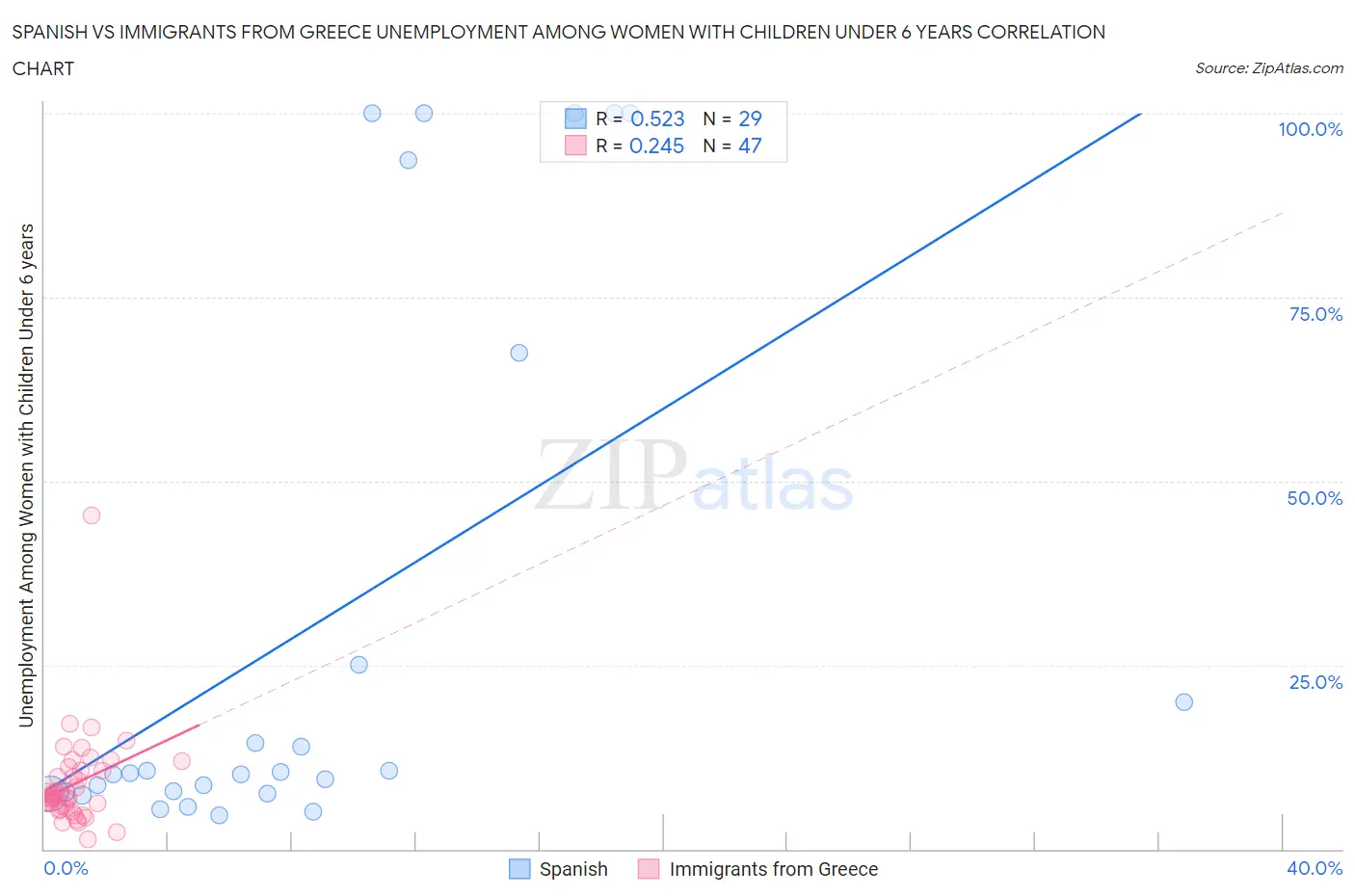 Spanish vs Immigrants from Greece Unemployment Among Women with Children Under 6 years