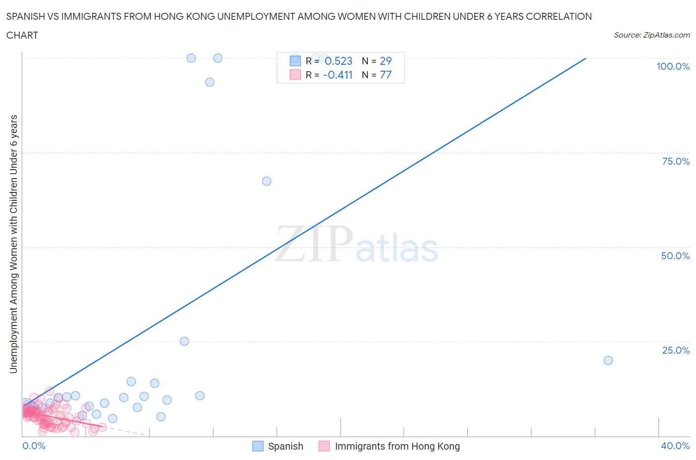 Spanish vs Immigrants from Hong Kong Unemployment Among Women with Children Under 6 years