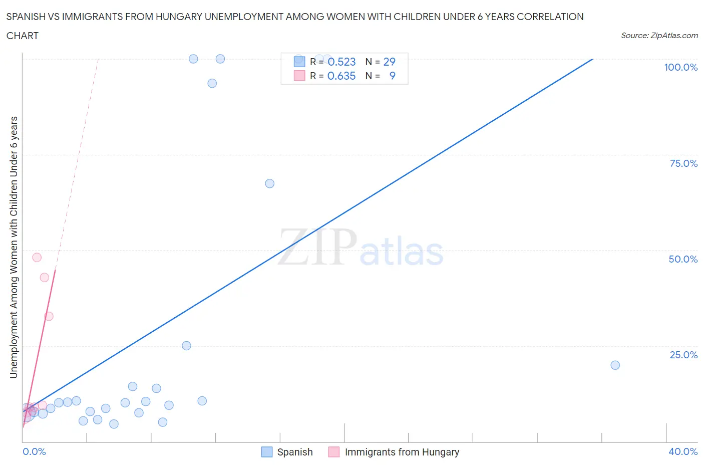 Spanish vs Immigrants from Hungary Unemployment Among Women with Children Under 6 years