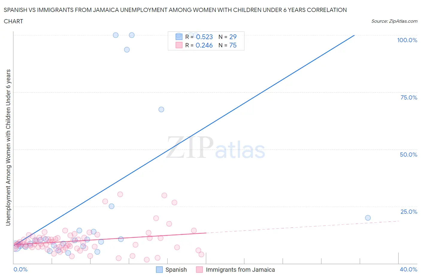 Spanish vs Immigrants from Jamaica Unemployment Among Women with Children Under 6 years